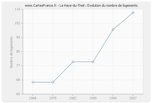 La Haye-du-Theil : Evolution du nombre de logements